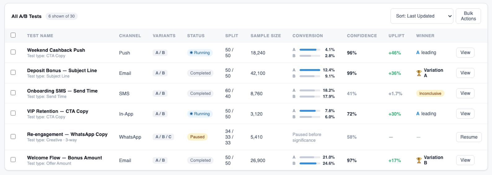 A/B Testing