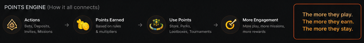 Points Engine — how it all connects (Branded look)